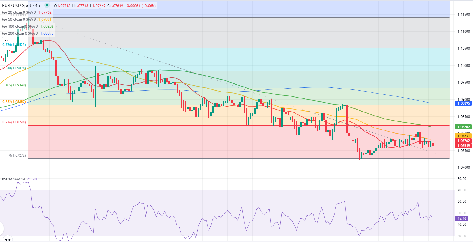 Analisis Teknis EUR/USD