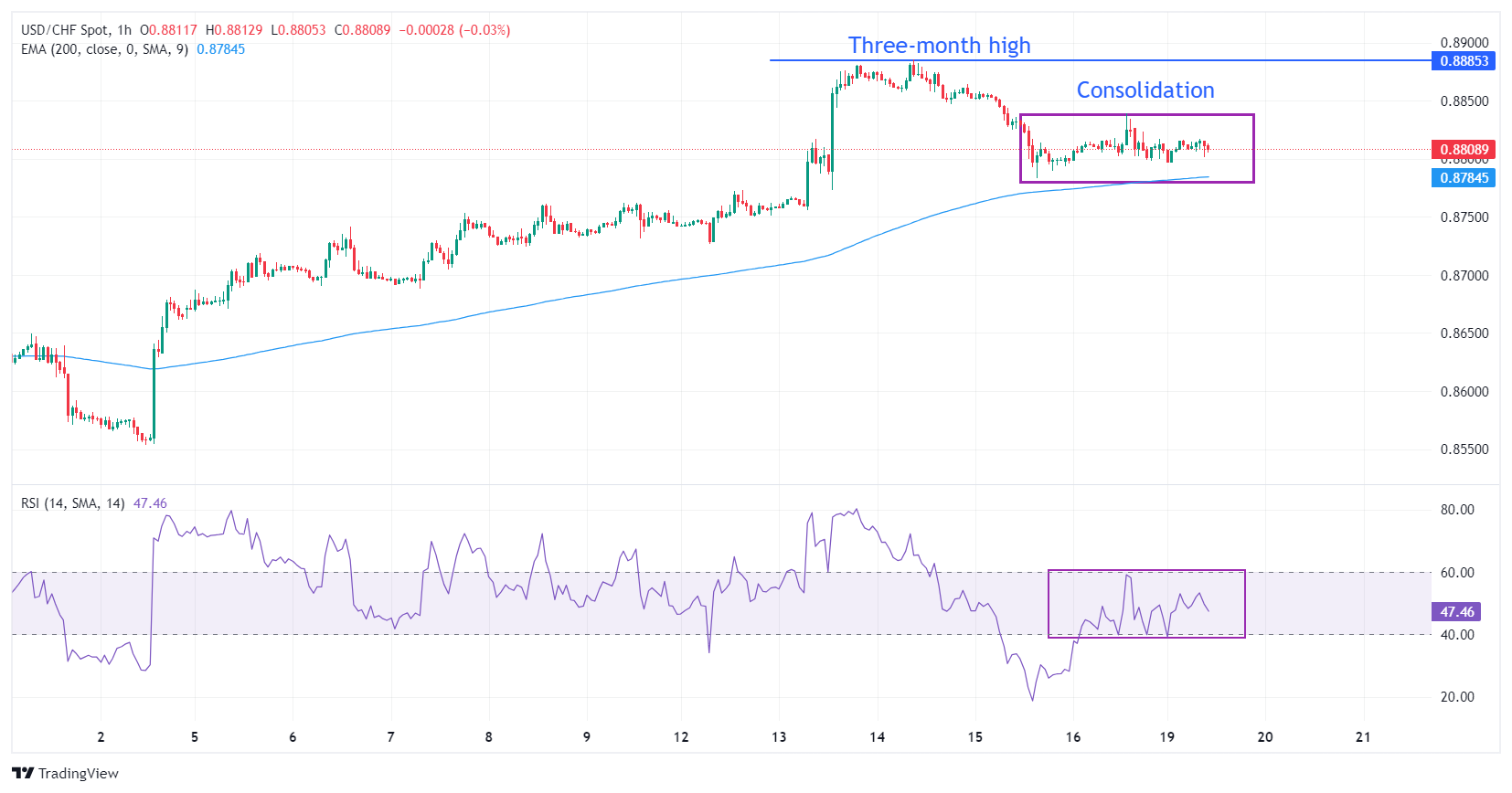 Biểu đồ hàng giờ của USD/CHF ​