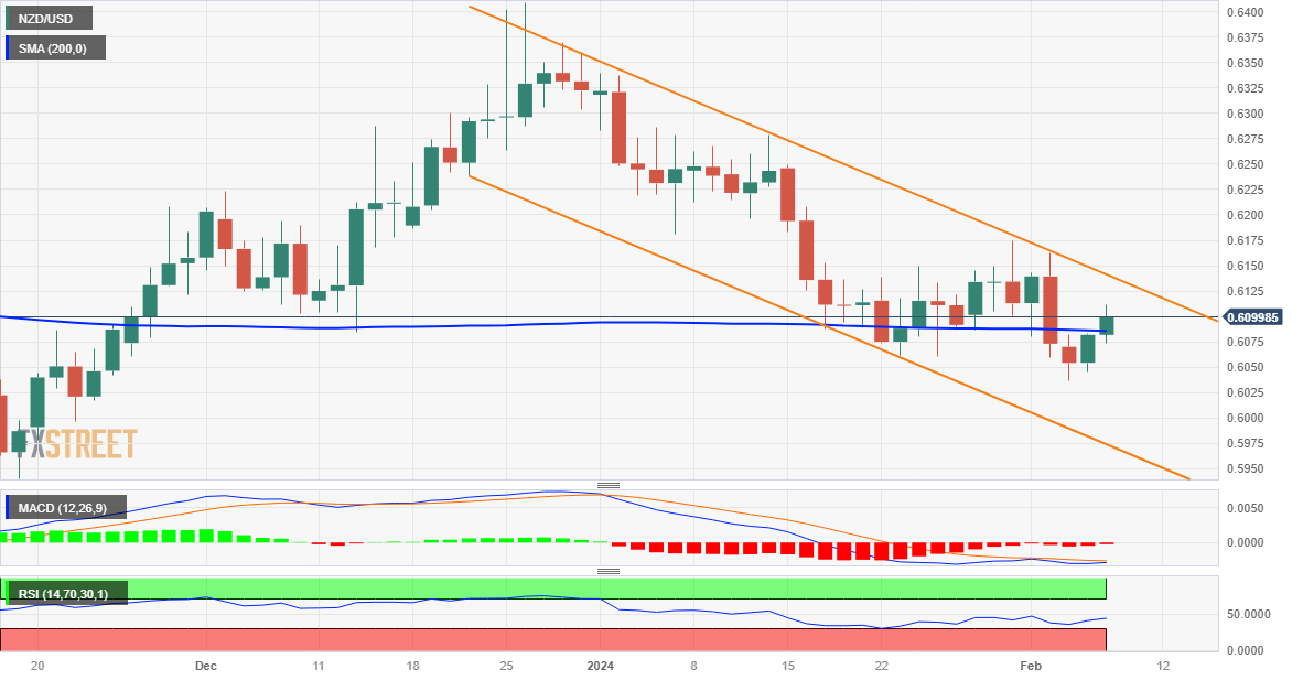 Grafik harian NZD/USD