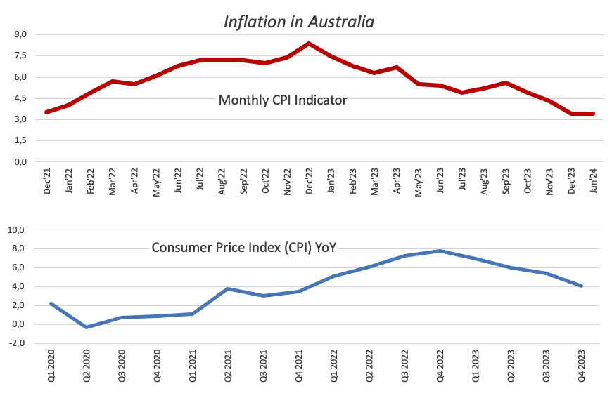 Inflasi Australia