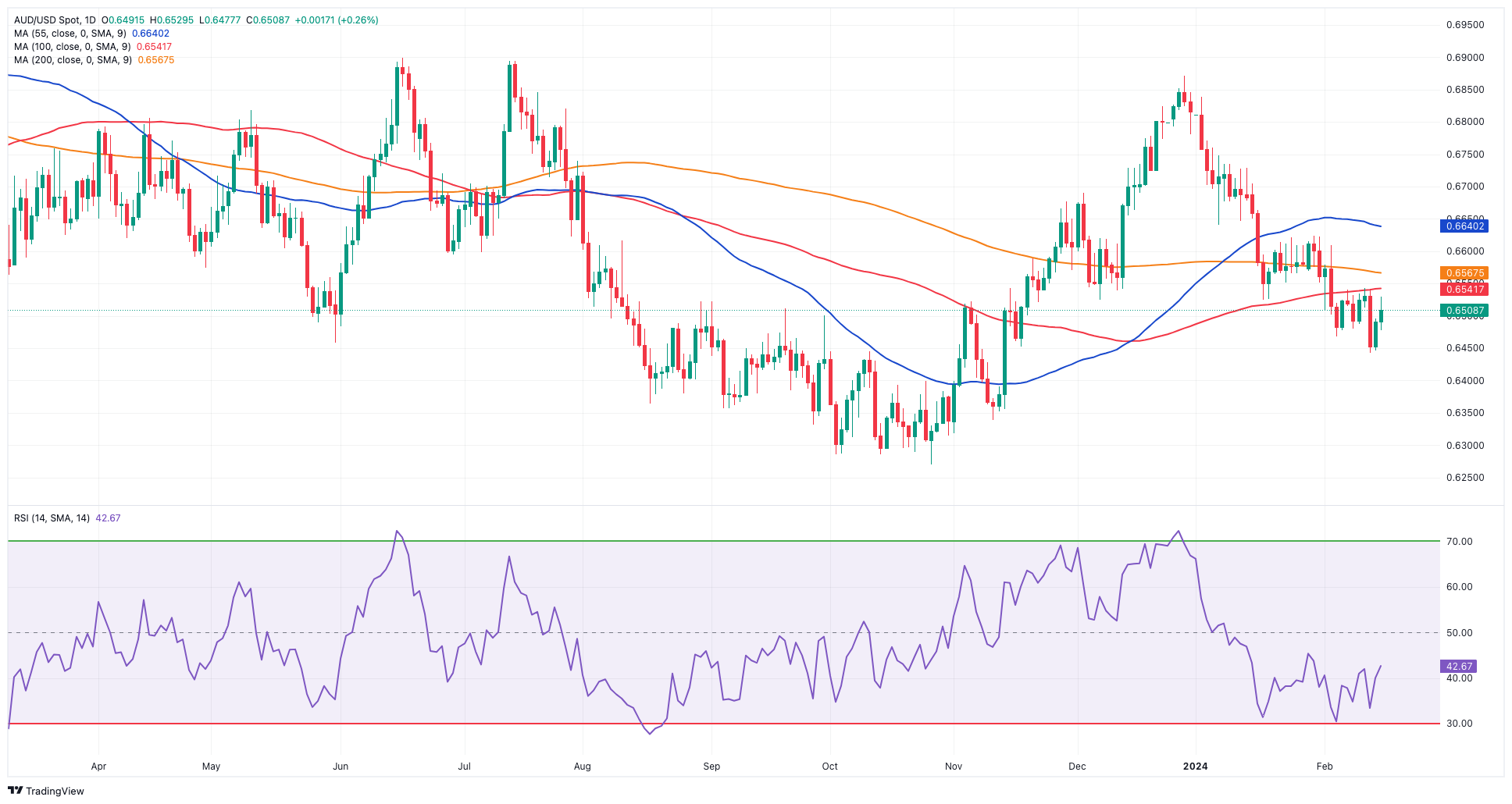 AUD/USD