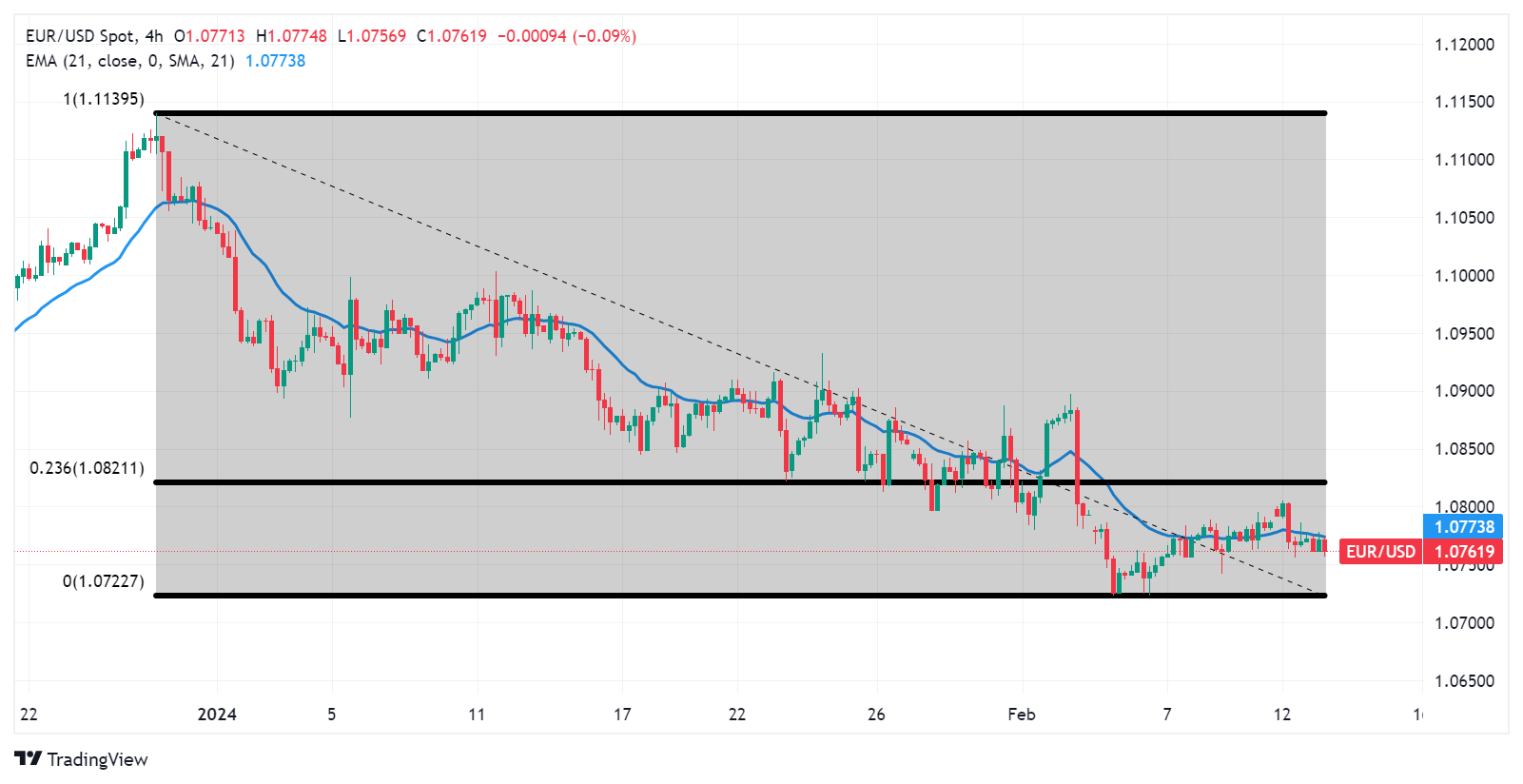 EUR/USD: Grafik Empat Jam