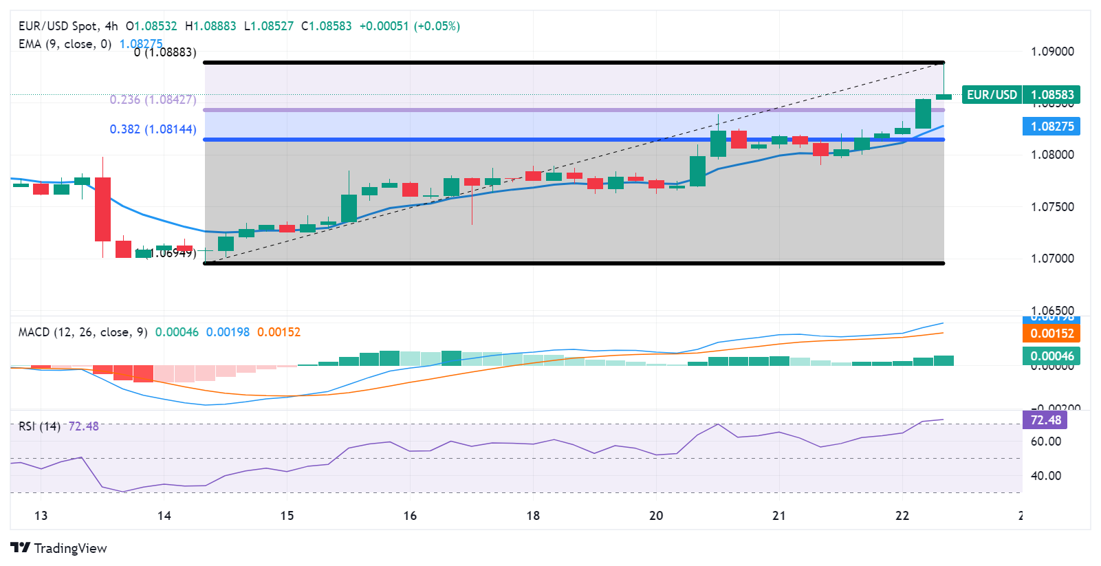 EUR/USD: Grafik 4 Jam