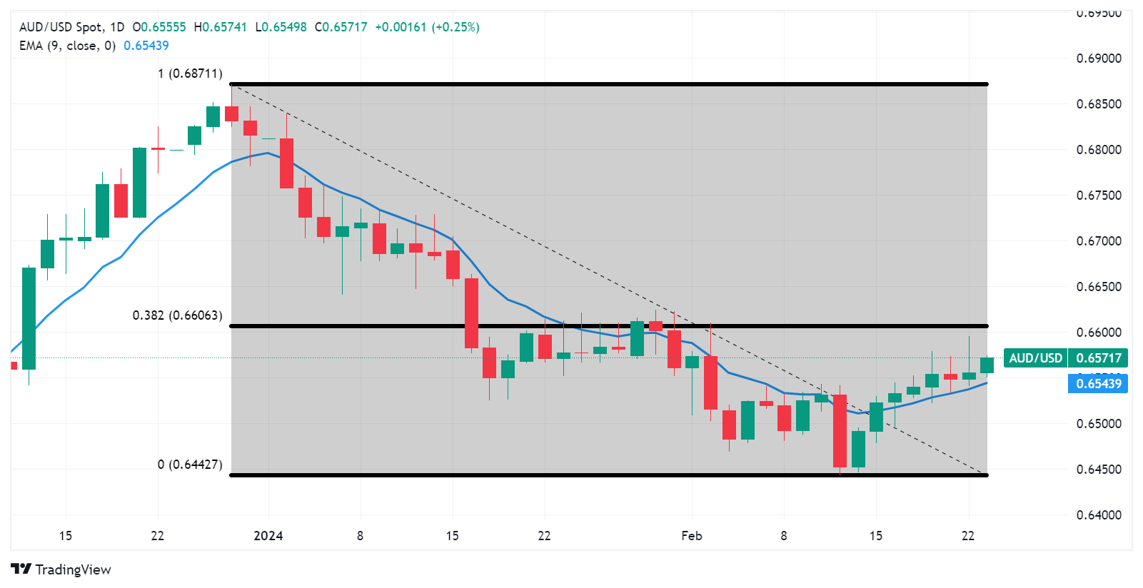 AUD/USD: Grafik Harian