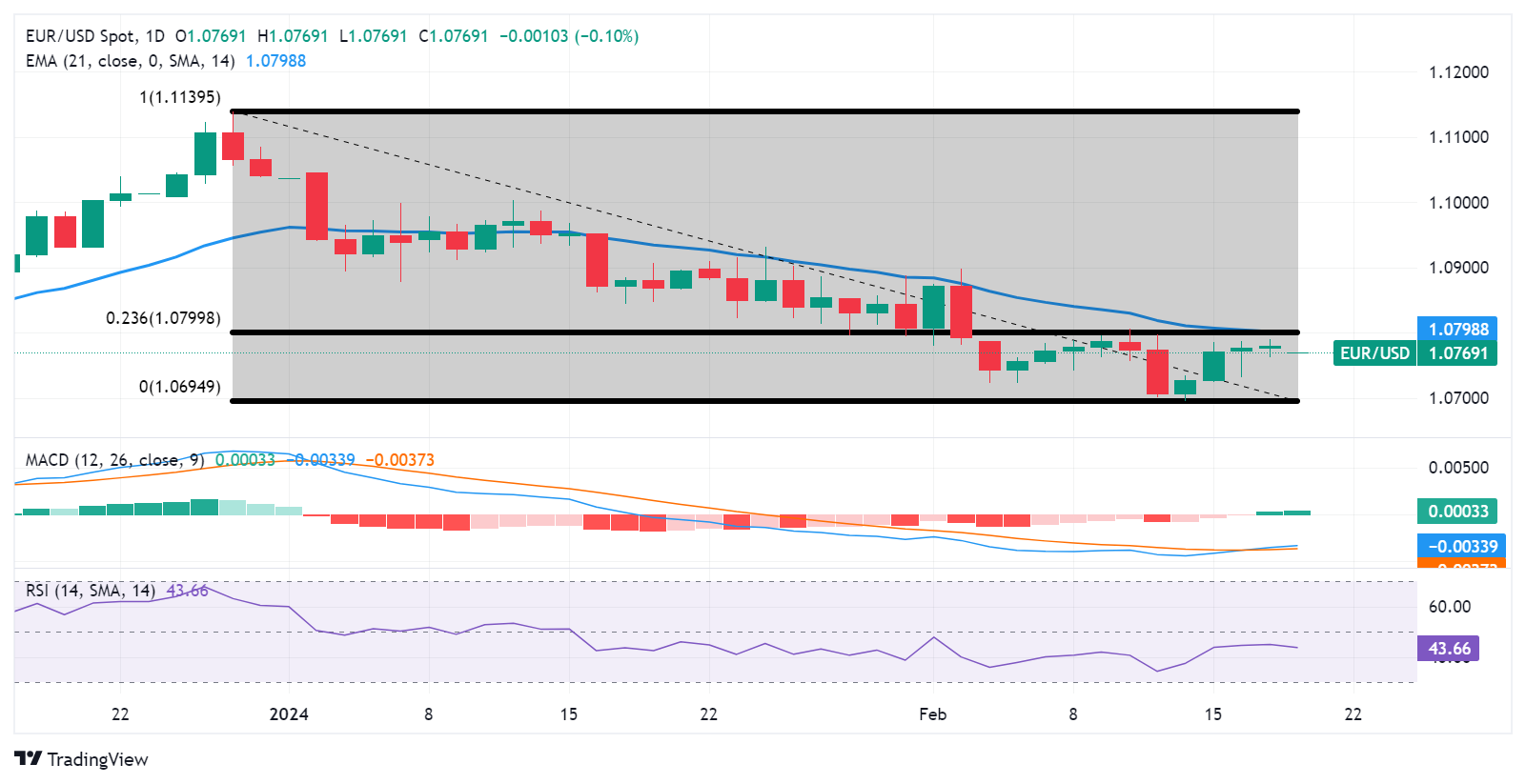 EUR/USD: Grafik Harian