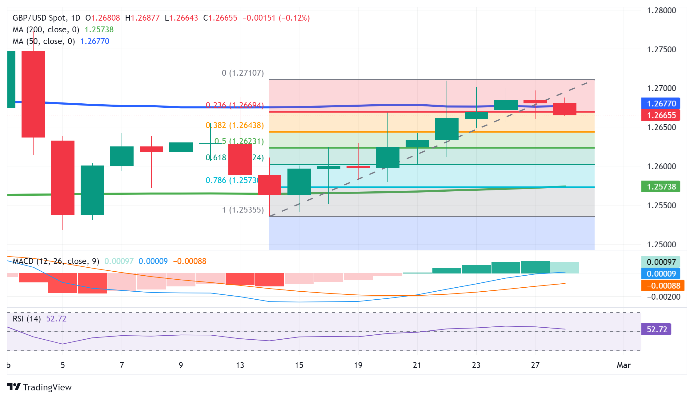 Grafik harian GBP/USD