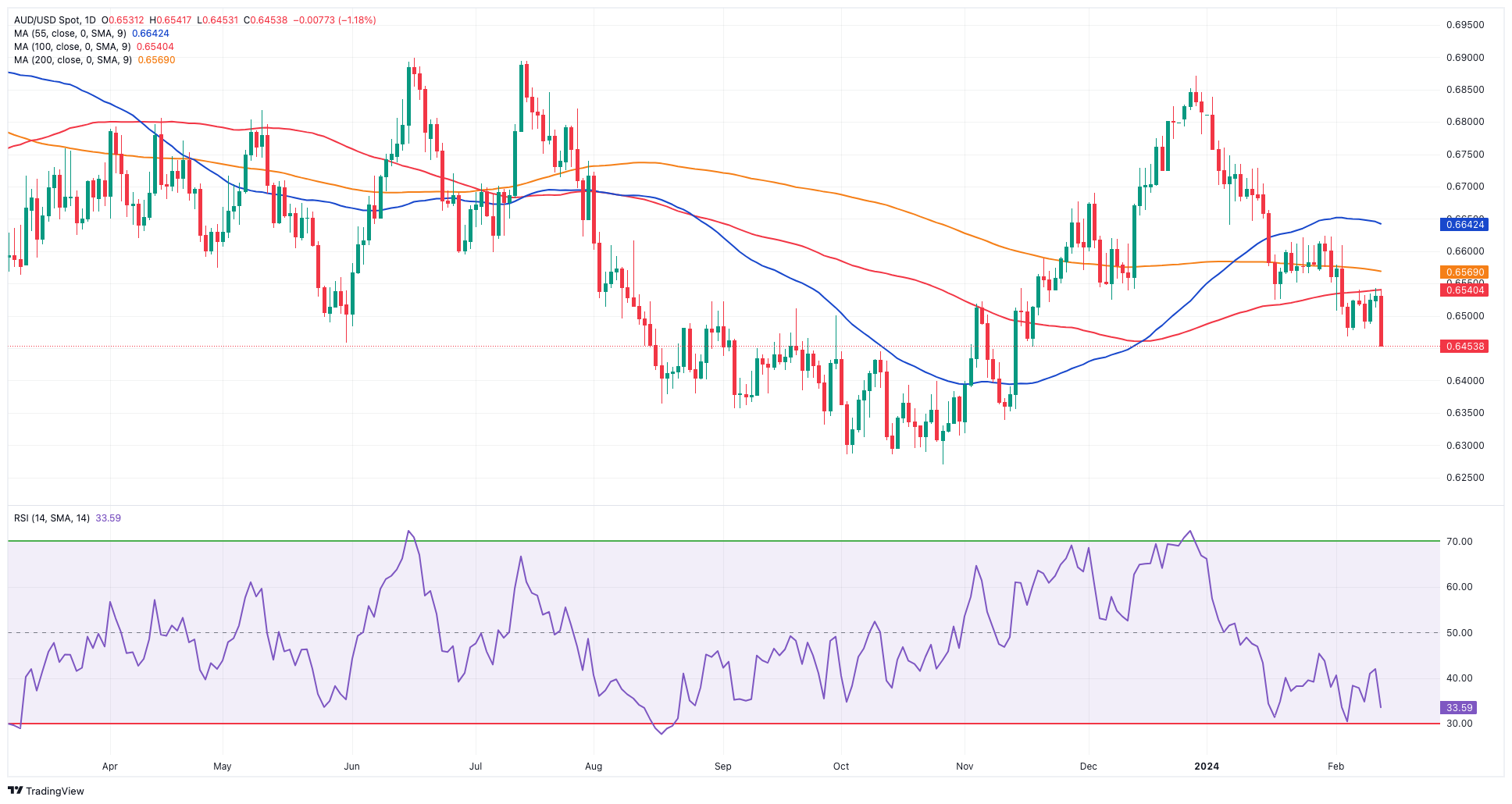 AUD/USD