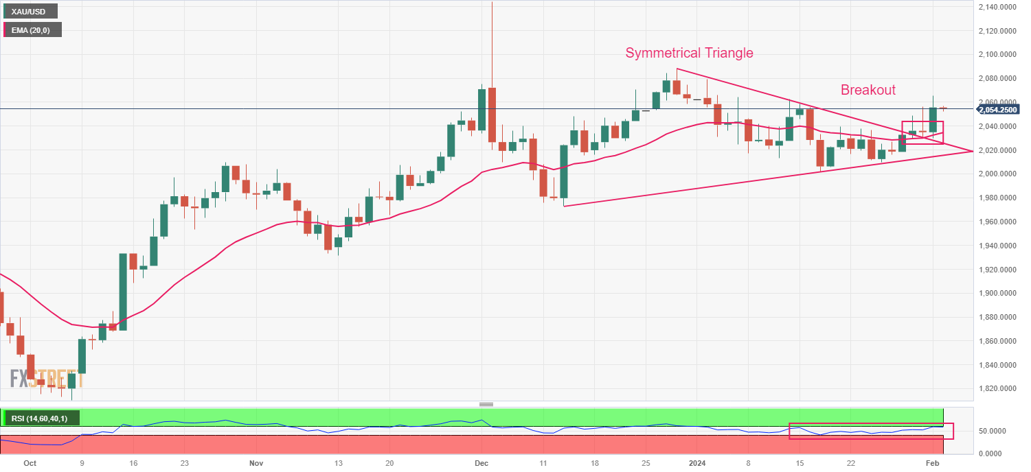 Analisis Teknis: Harga Emas Bertujuan untuk Melanjutkan Kenaikan Berusia Empat Hari