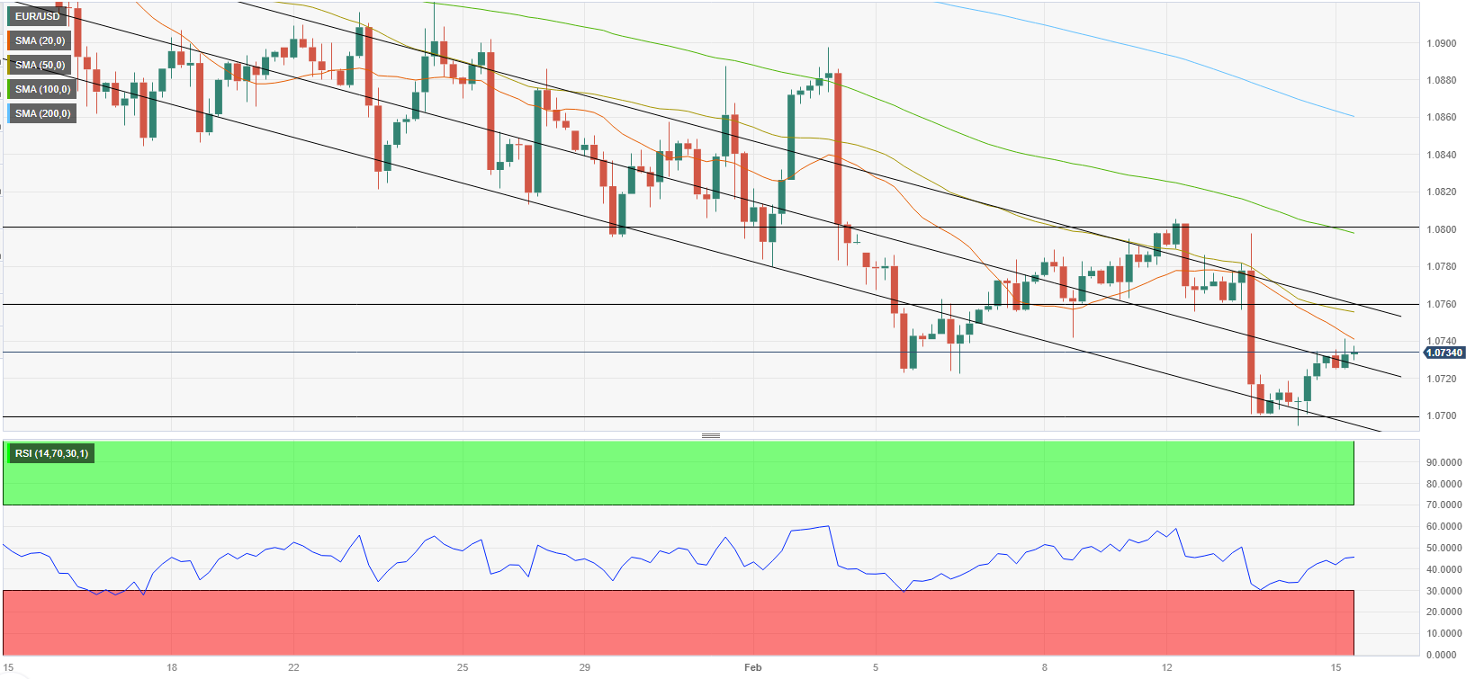 Analisis Teknis EUR/USD