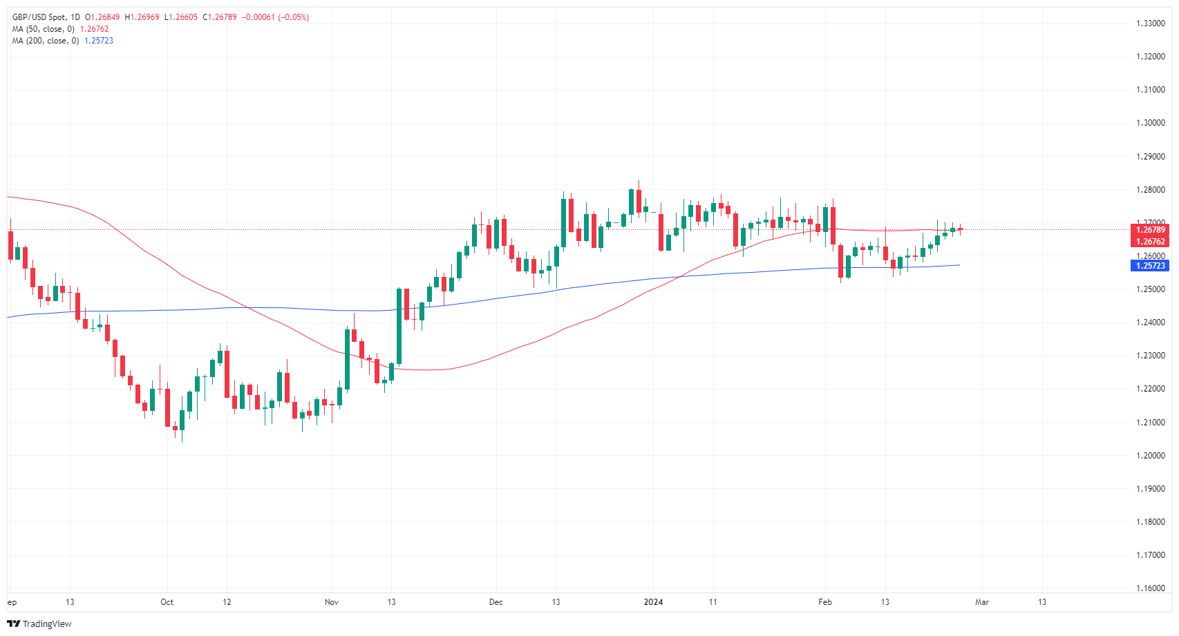 Biểu đồ hàng ngày của GBP/USD