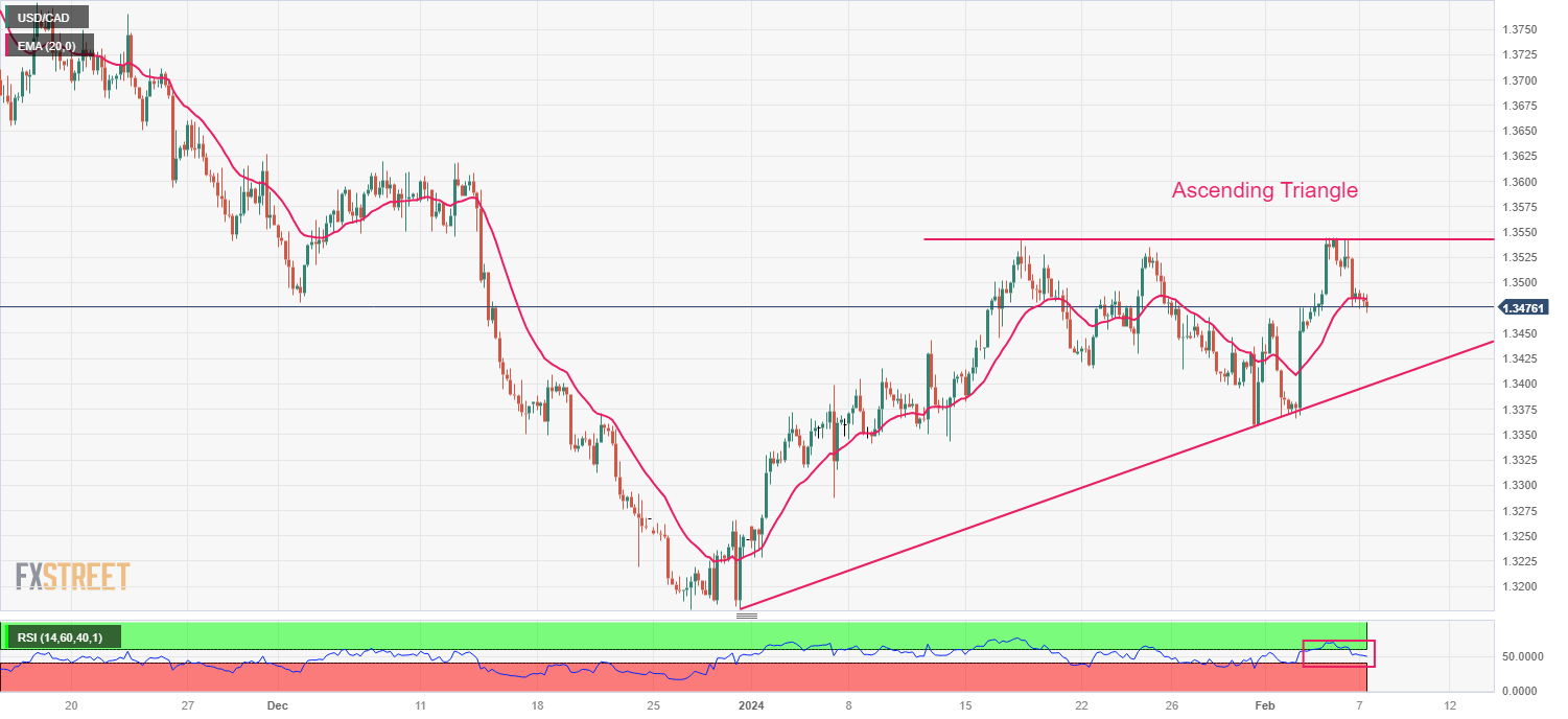 Grafik Empat Jam USD/CAD