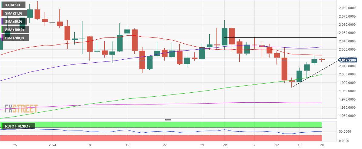 XAU/USD