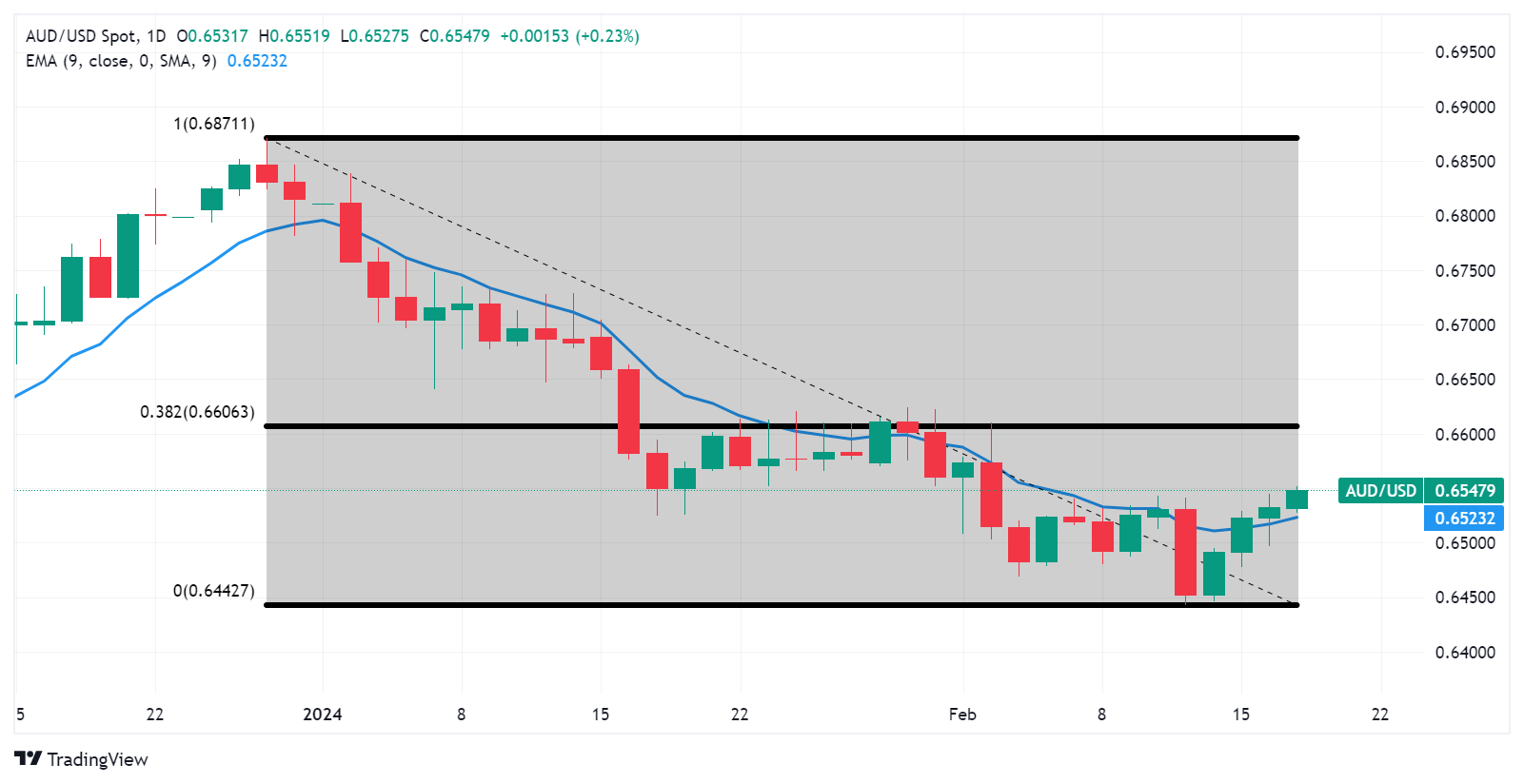 AUD/USD: Grafik Harian