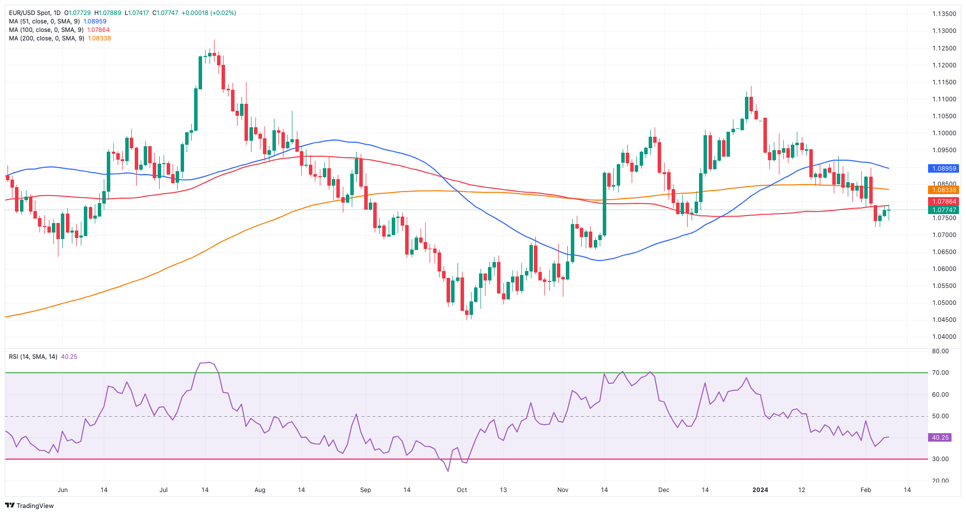 EUR/USD