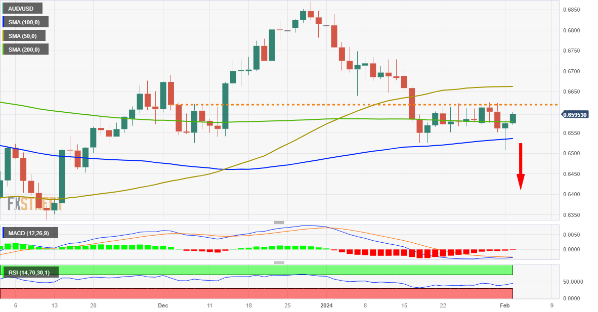 Grafik Harian AUD/USD