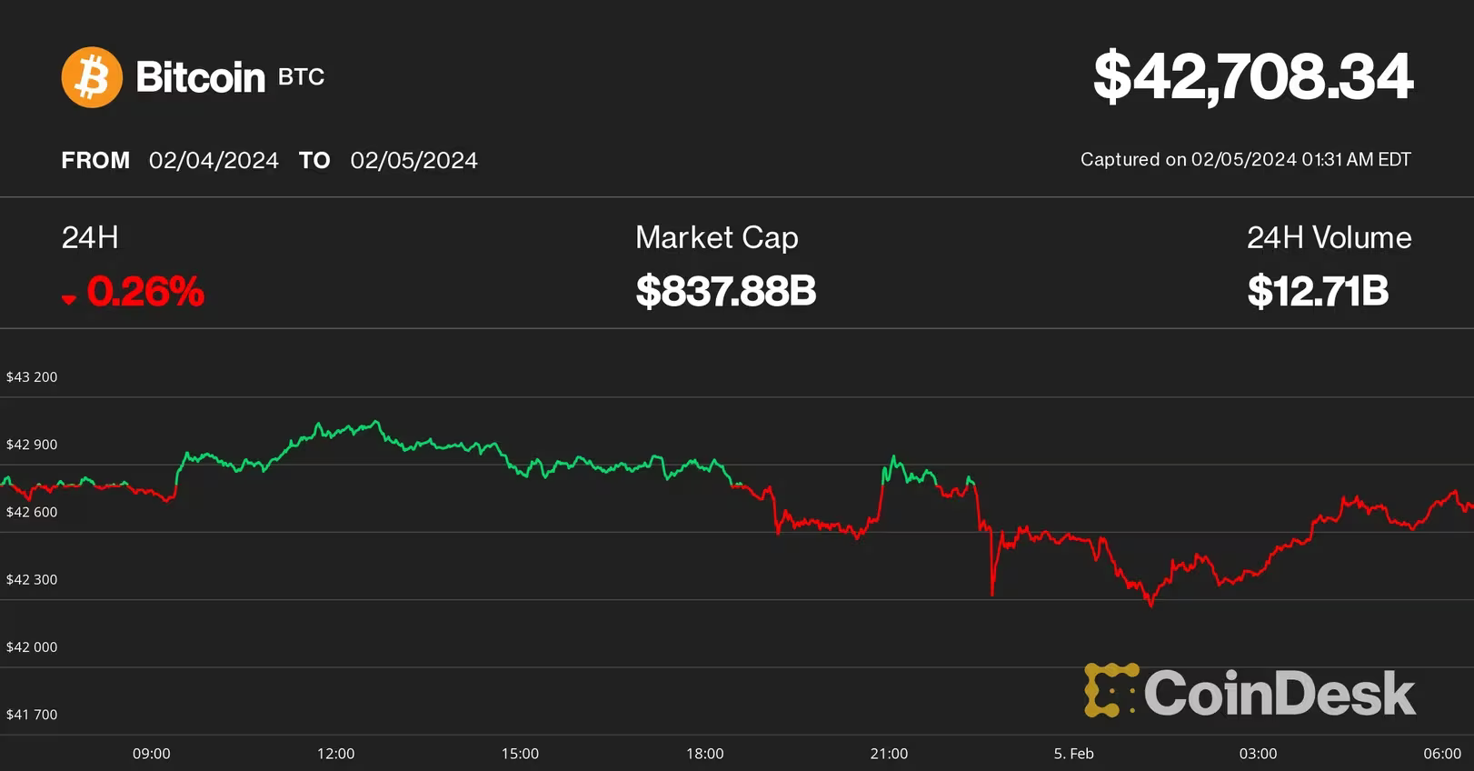 (CoinDesk Indices)