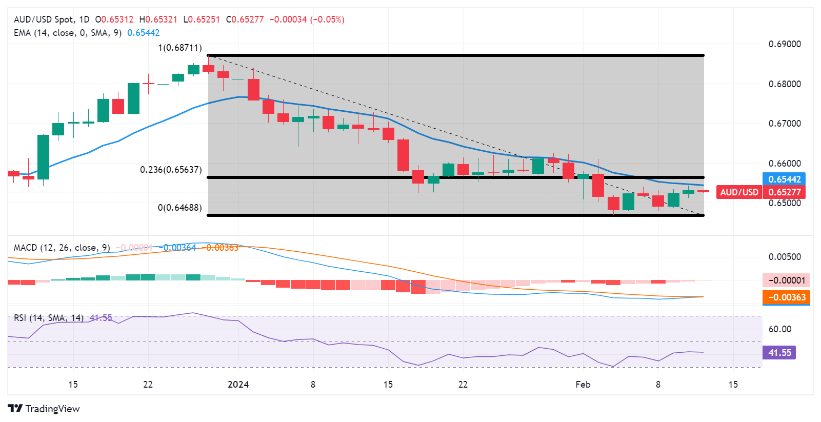 AUD/USD: Grafik Harian