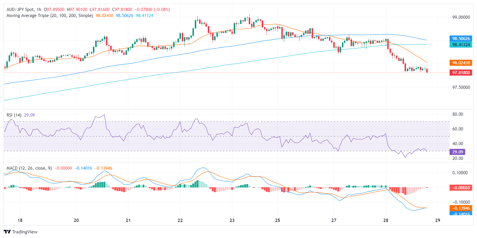 Biểu đồ hàng giờ của AUD/JPY