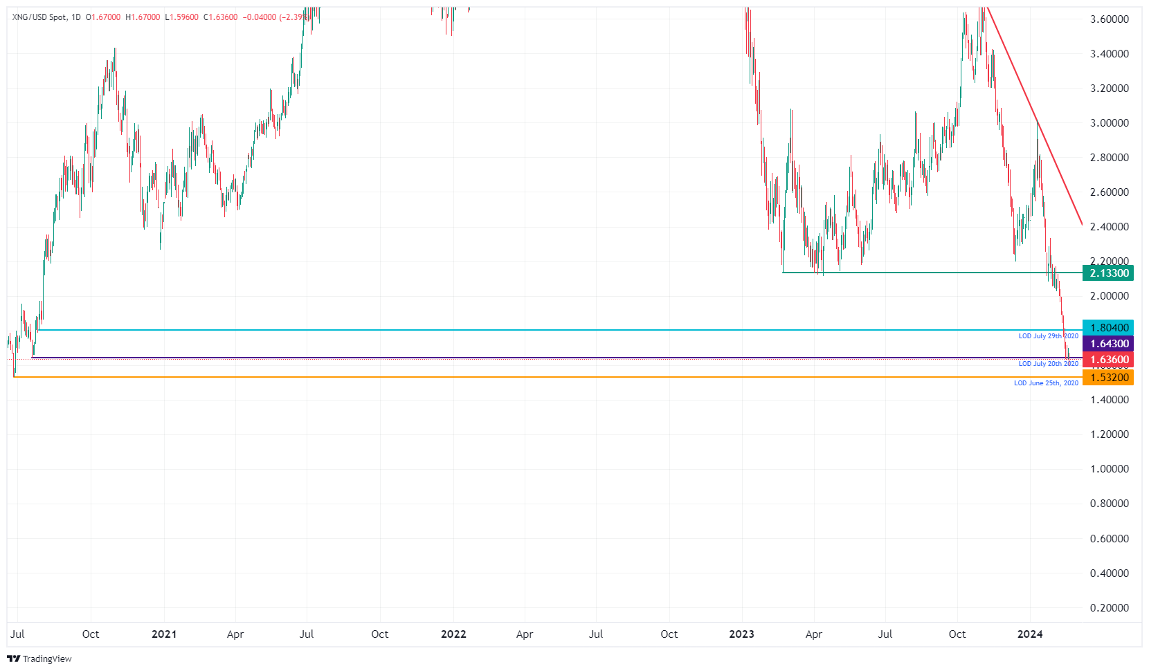 XNG/USD (Daily Chart)