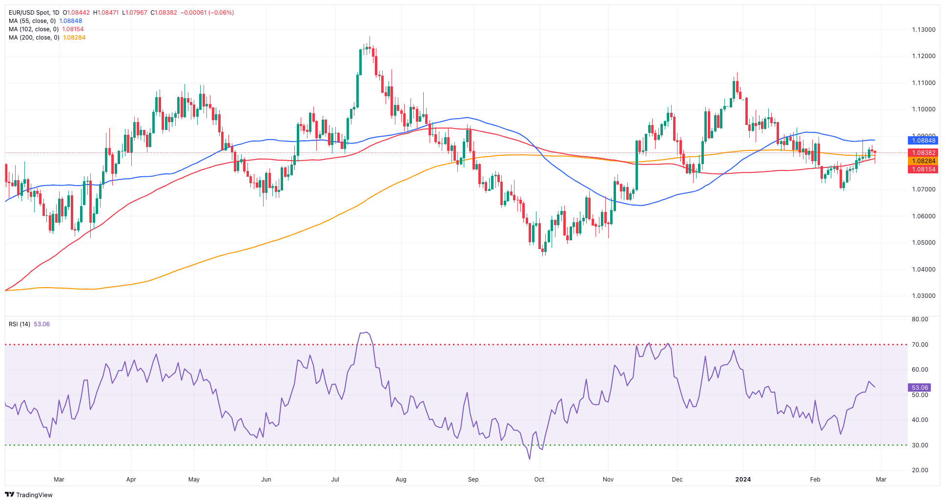 EUR/USD