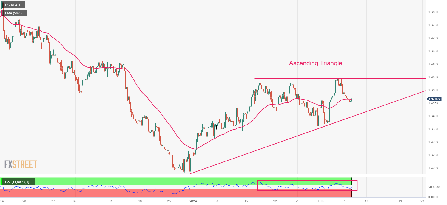 Biểu đồ bốn giờ của USD/CAD ​