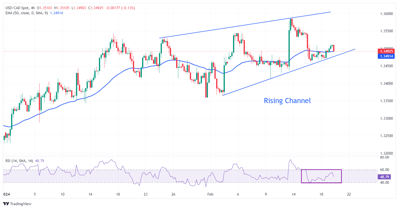 Biểu đồ bốn giờ của USD/CAD