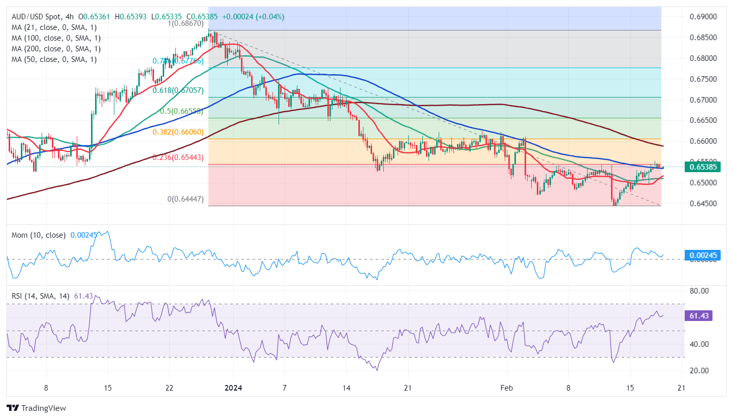 AUD/USD