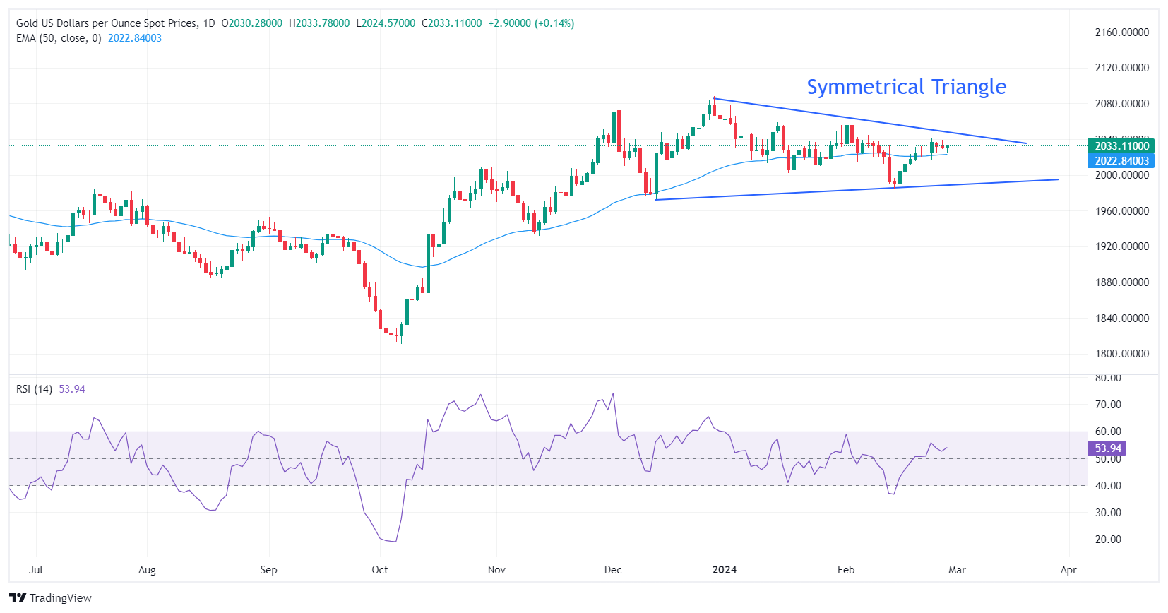 XAUUSD