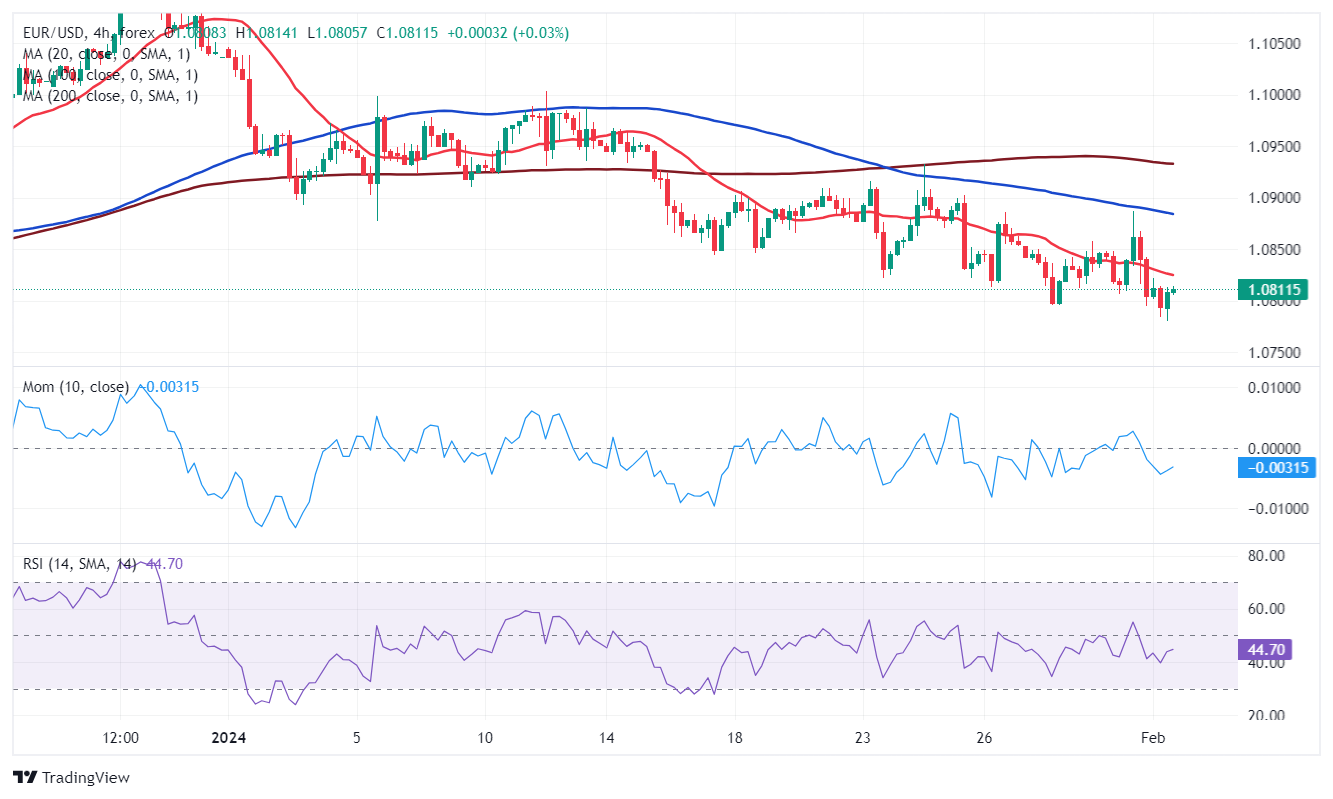 Harga EUR/USD saat ini: 1,0811