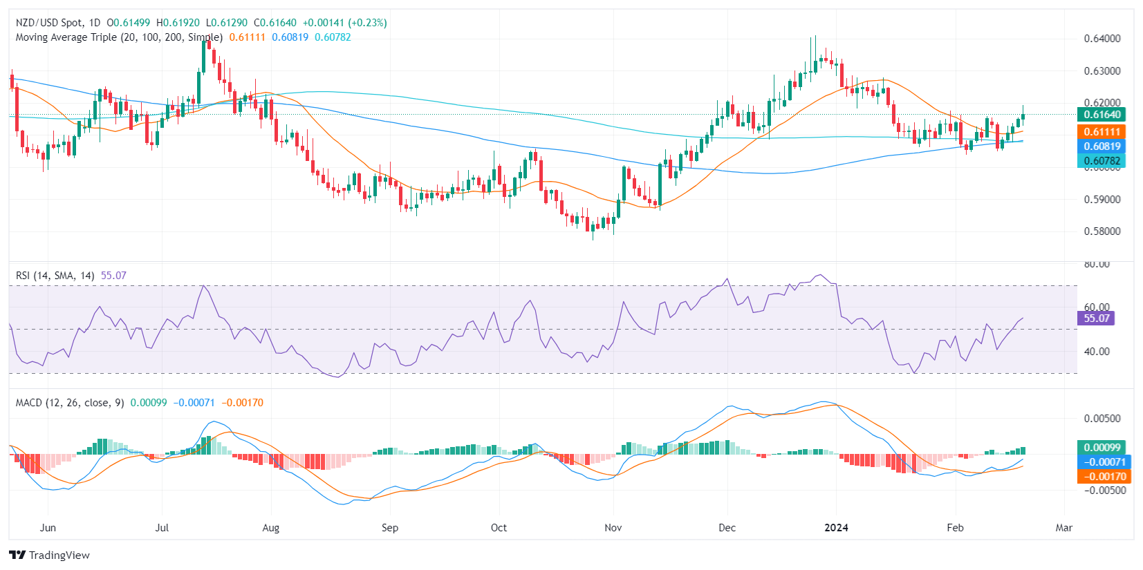 Biểu đồ hàng ngày của NZD/USD ​