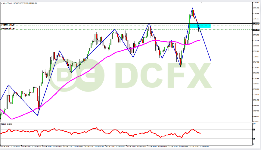 XAU/USD