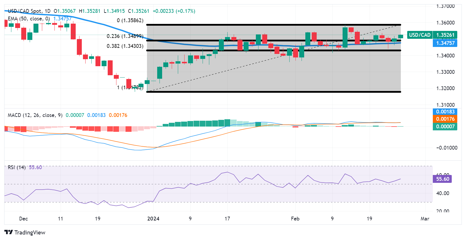 Biểu đồ hàng ngày của USD/CAD