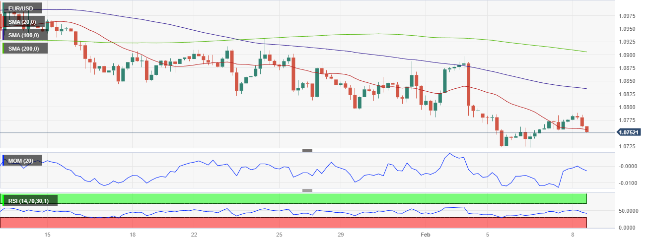 Harga EUR/USD saat ini: 1,0752