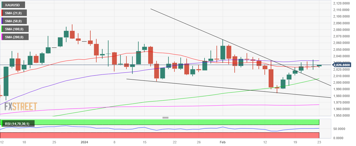 XAU/USD