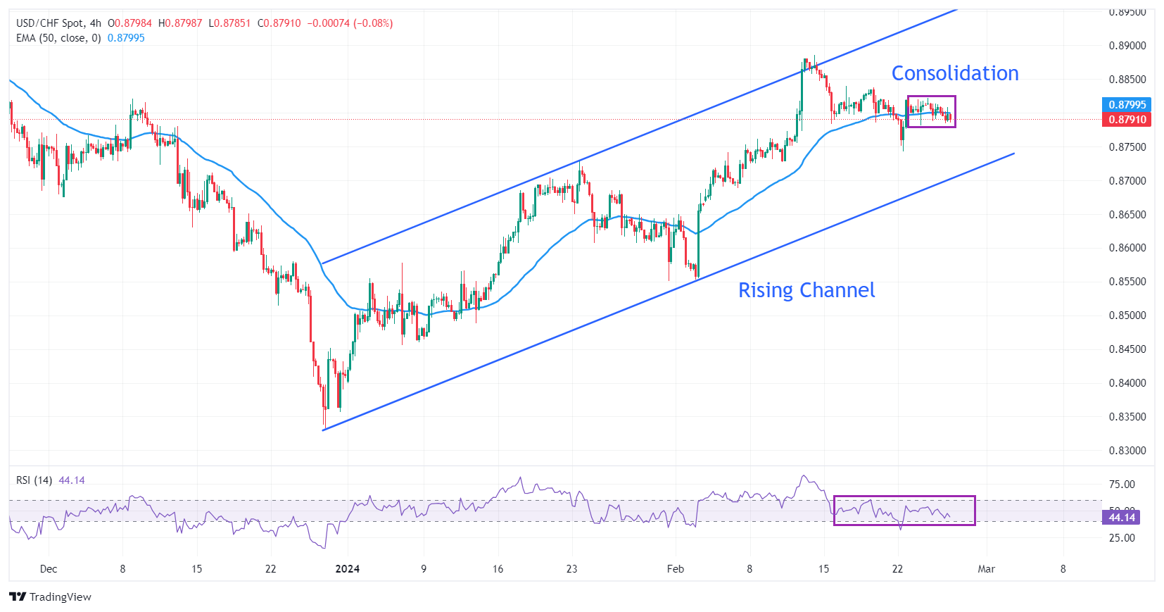 Biểu đồ bốn giờ của USD/CHF ​