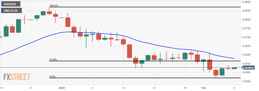 AUD/USD: Grafik Harian