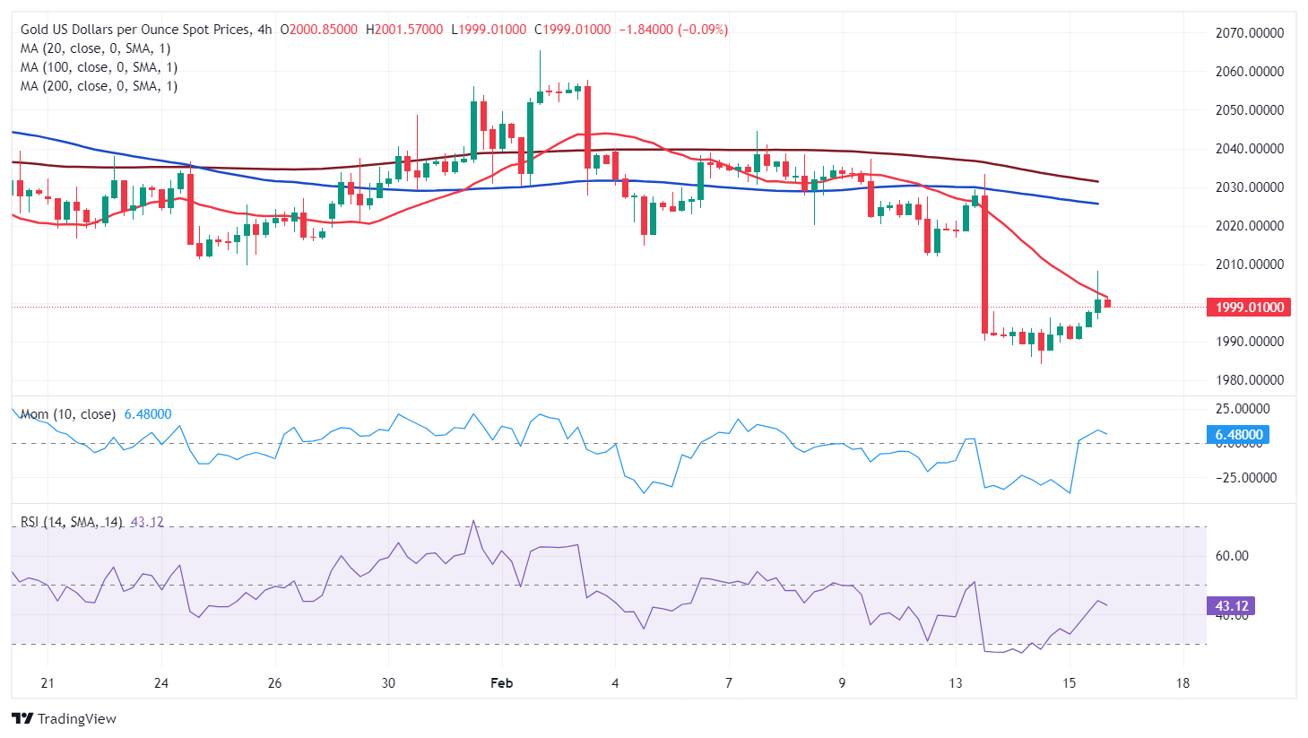 XAU/USD