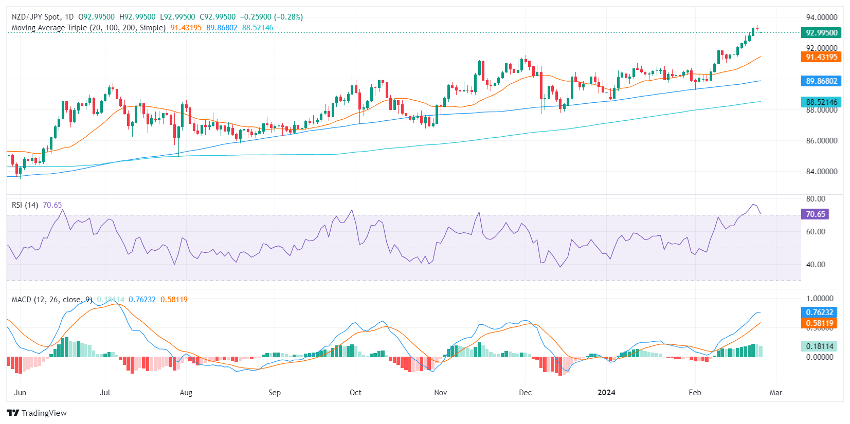 Biểu đồ hàng ngày của NZD/JPY