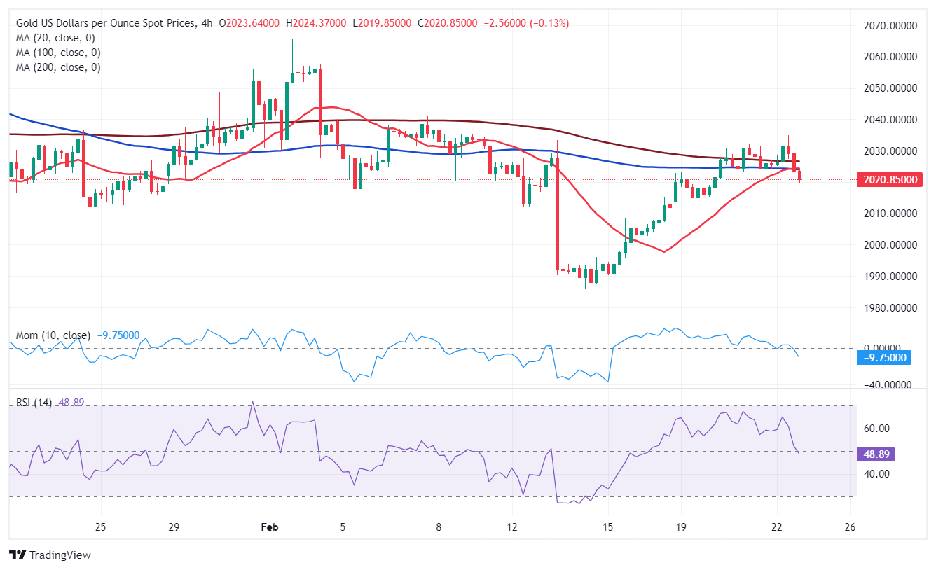 XAU/USD