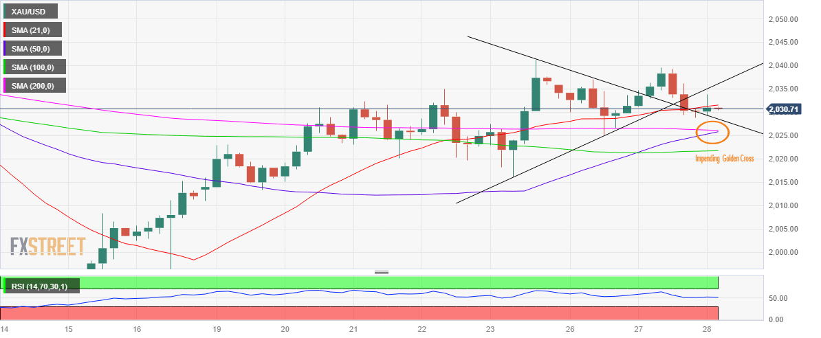 Analisis Teknis Harga Emas: Grafik Empat Jam