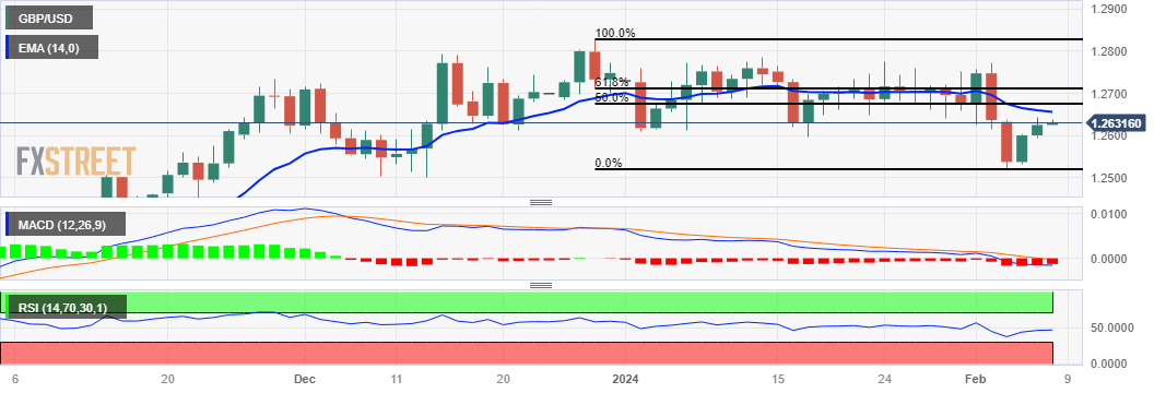 GBP/USD: Grafik Harian