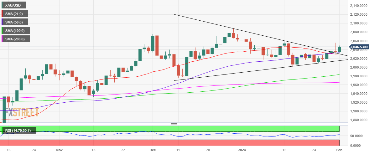 XAU/USD