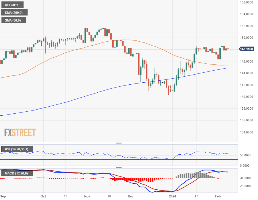 Biểu đồ hàng ngày của USD/JPY