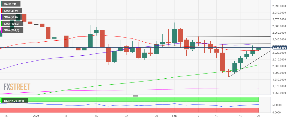 XAU/USD