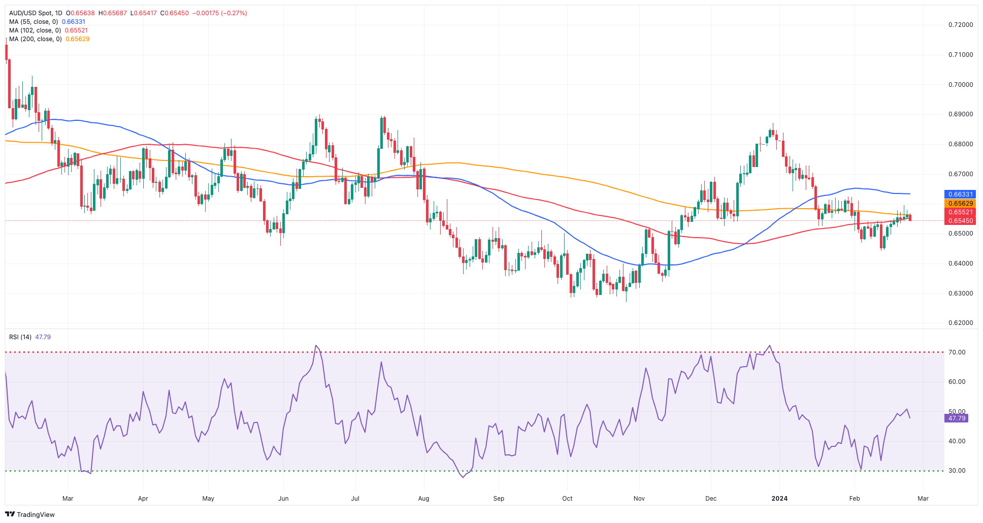 AUD/USD