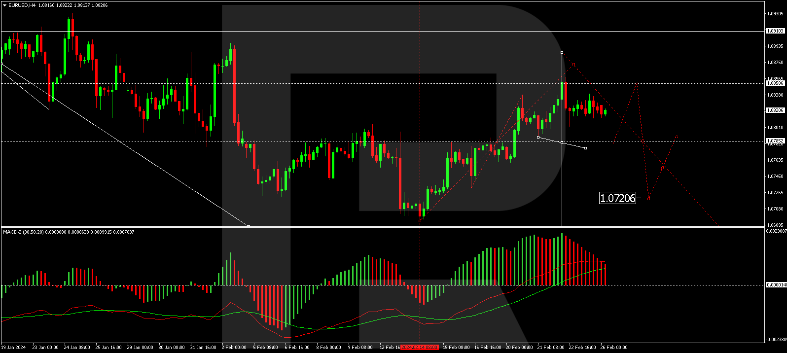 EURUSD