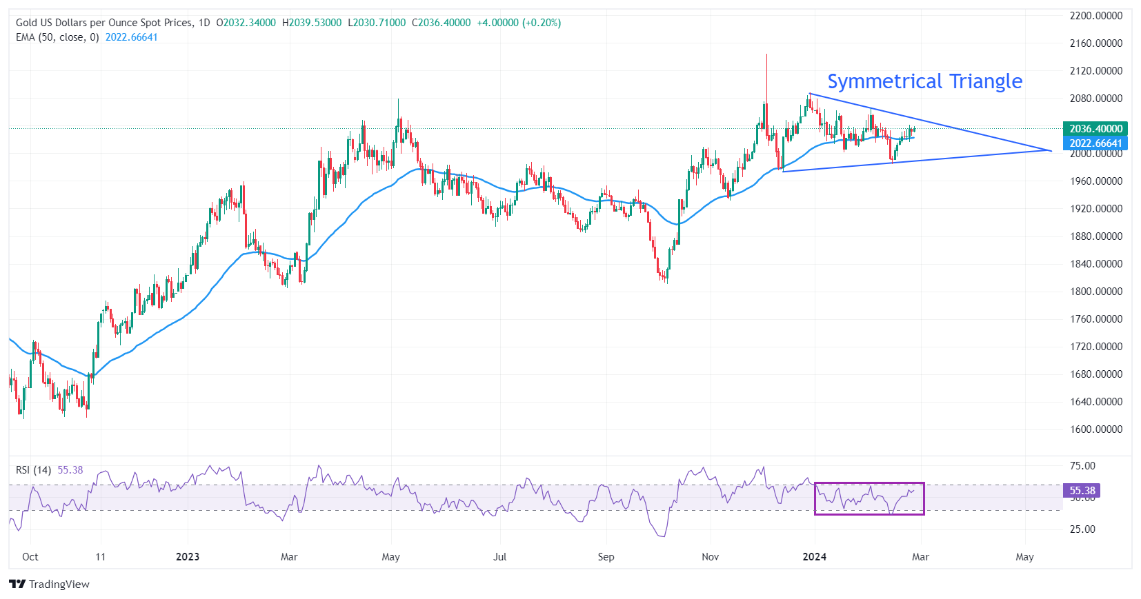 XAUUSD