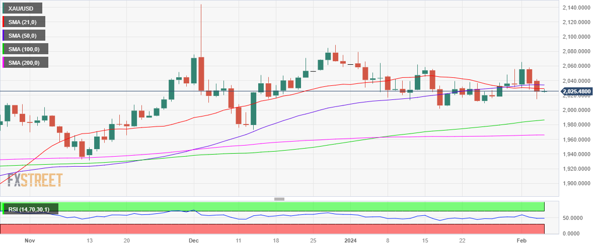 XAU/USD