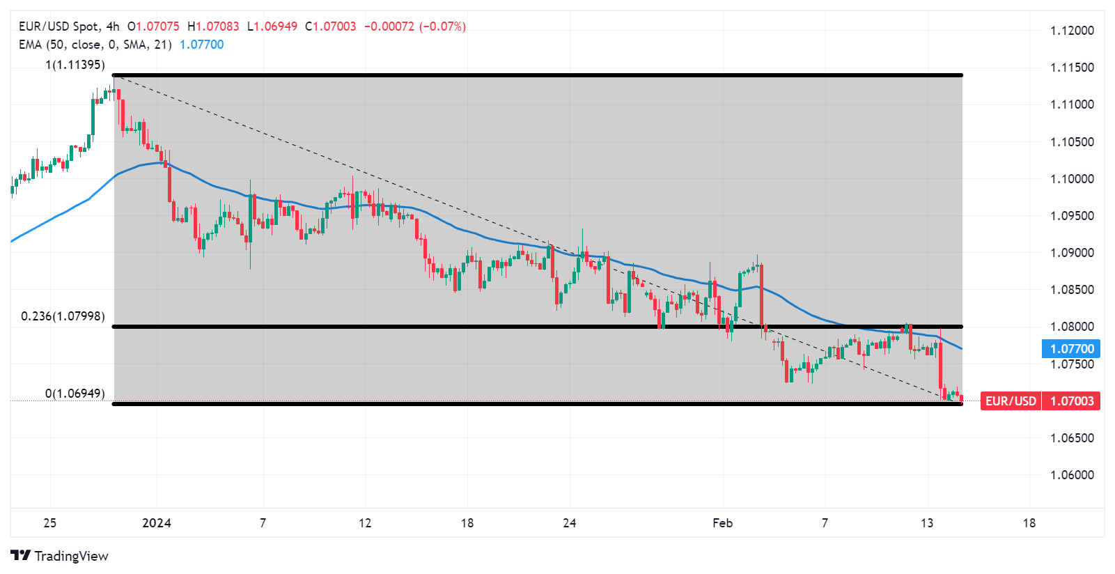 EURUSD