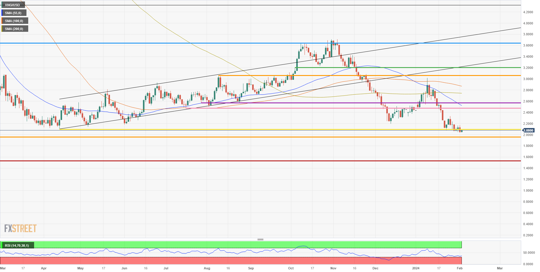 XNG/USD (Daily Chart)